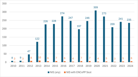 ENCePP seal numbers per year